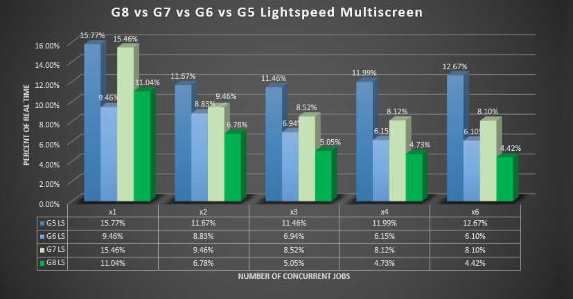 G8 vs G7 vs G6 vs G5 Lightspeed Multiscreen