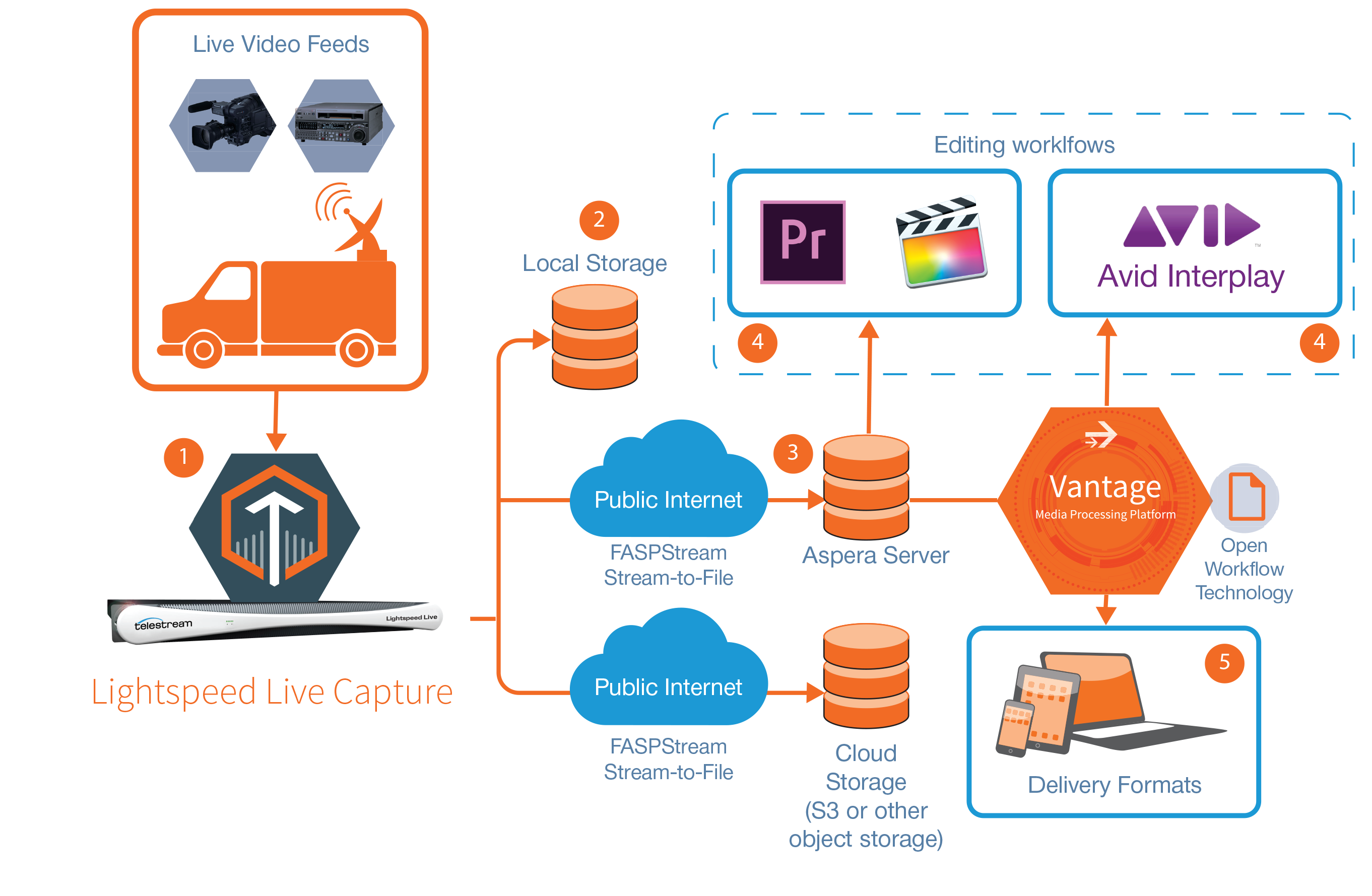 Process media